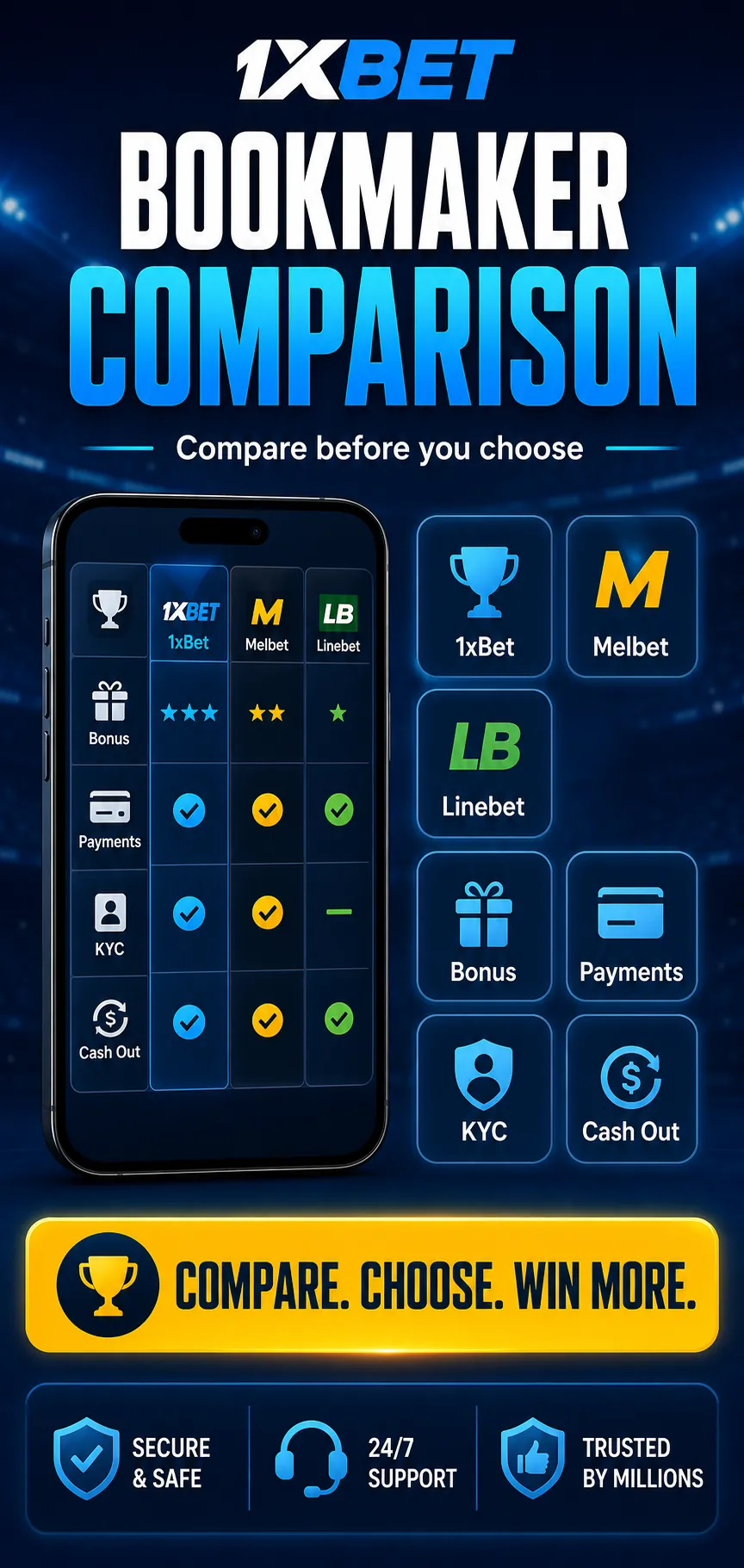 Bookmaker comparison infographic with 1XBET, Melbet, Linebet, Betwinner, 888starz, 1win, Mostbet logos, bonus, wagering, Mobile Money, KYC and cash out