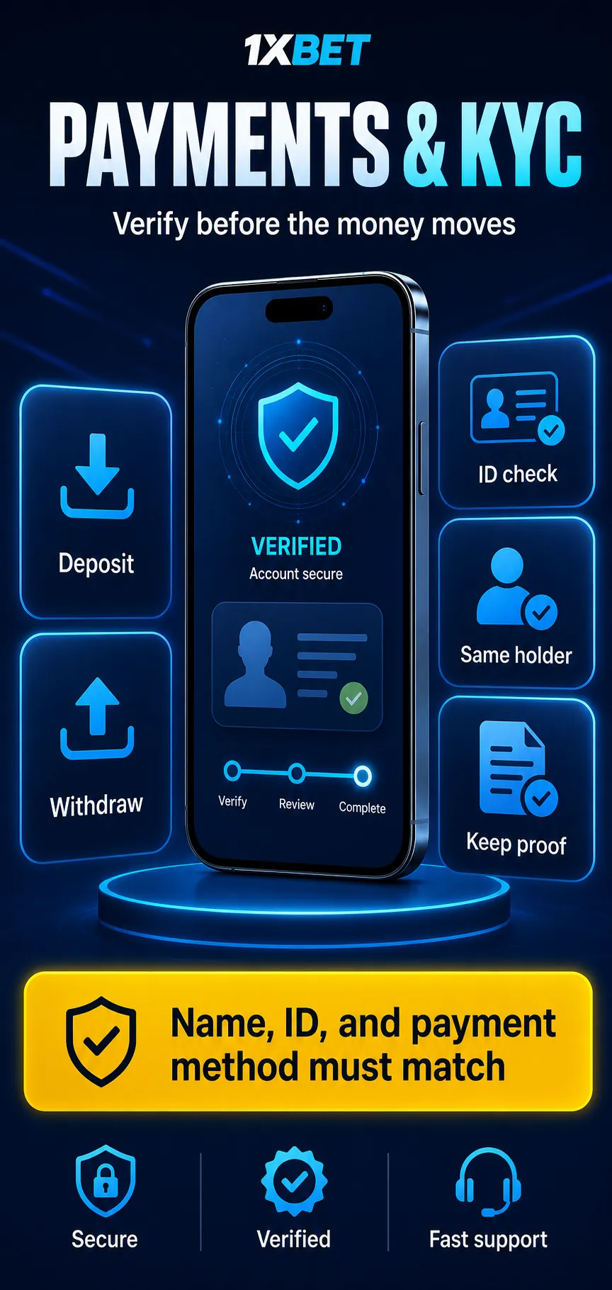1xBet payments infographic with mobile payment options, card, account holder, receipt and KYC check