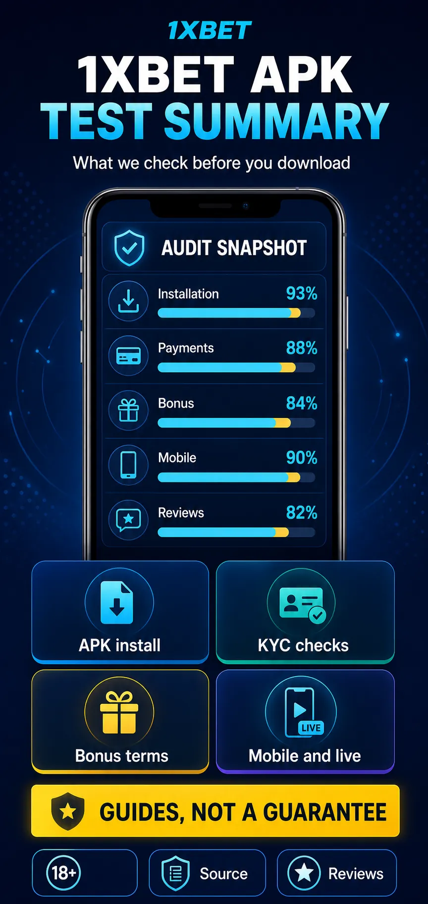 1xBet APK test summary infographic with verified version, APK security 96%, installation 93%, payments KYC 88%, bonus 84%, mobile live 90% and a reminder that these are indicators, not a guarantee